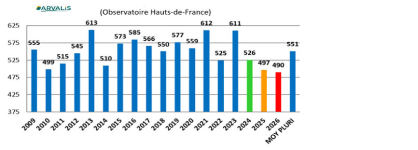 Figure 1 : Evolution du nombre d’épis par m2 depuis 2009