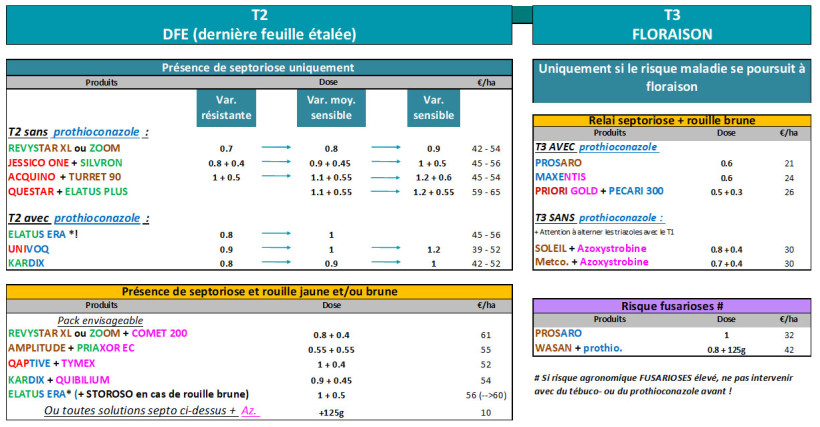 Figure 1 : Préconisations fongicides 2026