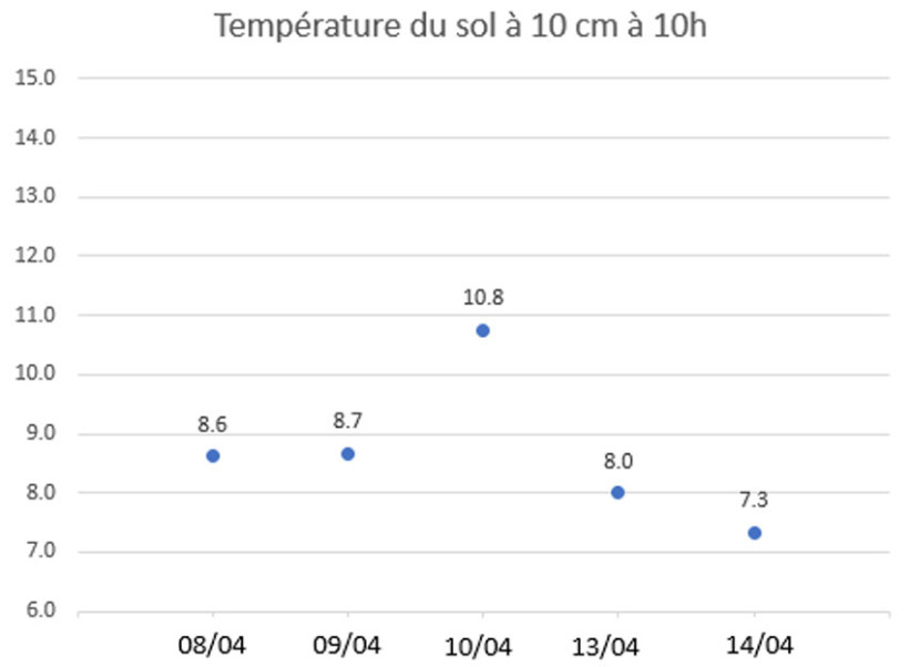 Figure 1 : Mesure de la température du sol à 10 cm de profondeur à Saint-Hilaire-en-Woëvre (55)