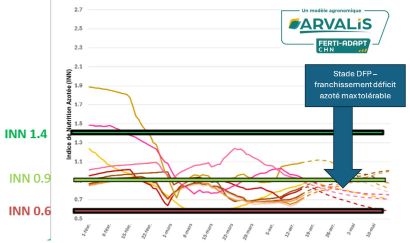 Figure 1 :  Suivi de l'INN (Indice de Nutrition Azotée) des parcelles de l’observatoire Lorraine - Orfea - avec le modèle CHN 