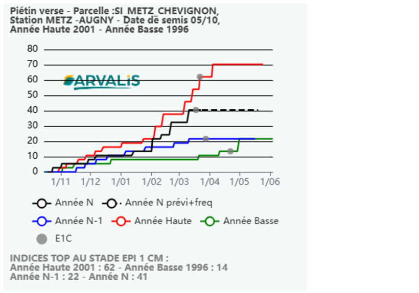 Figure 2 : Indice TOP dans une parcelle localisée à Metz, variété Chevignon (note de sensibilité de 3), semis le 5 octobre 2026, précédent colza 