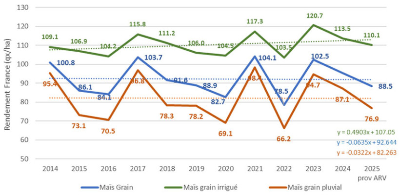Figure 1 : Evolution du rendement en maïs grain sur les 12 dernières campagnes