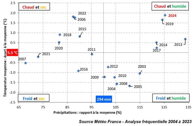 Figure 1 : Positionnement de l’année 2024 en termes de cumuls de pluie et de températures sur la période 10 octobre - 10 mars –  station de Dijon (21) – Analyse fréquentielle 2004-2023