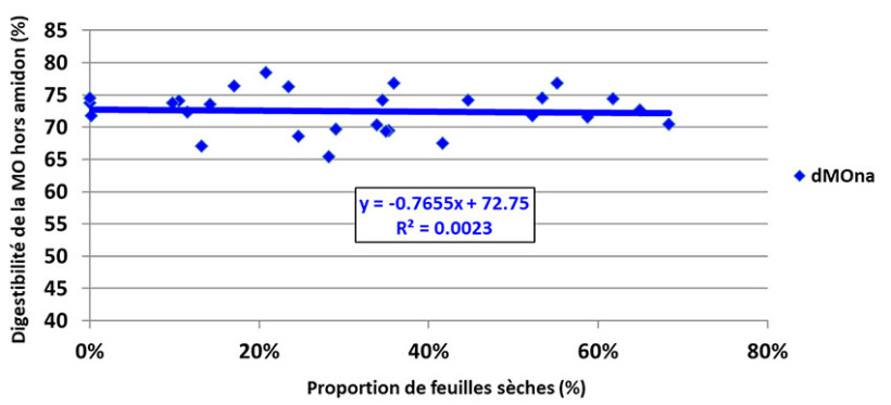 Figure 1 : Digestibilité de la matière organique non-amidon (dMOna) en fonction de la proportion de feuilles desséchées pour des maïs fourrage en stress hydrique