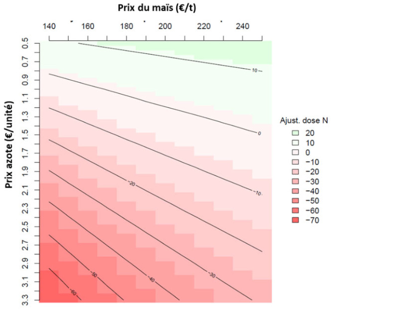 Figure 1 : Ajustement de la dose d’azote (en nombre d’unités) en fonction du prix du maïs et du prix de l’azote