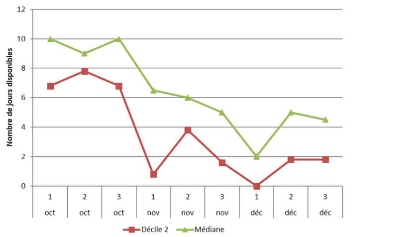 Figure 1 : Nombre de jours disponibles pour les semis de blé, par décade, en sols argilo-calcaires profonds - Station météo de Bergerac (24) – Modèle J-Dispo