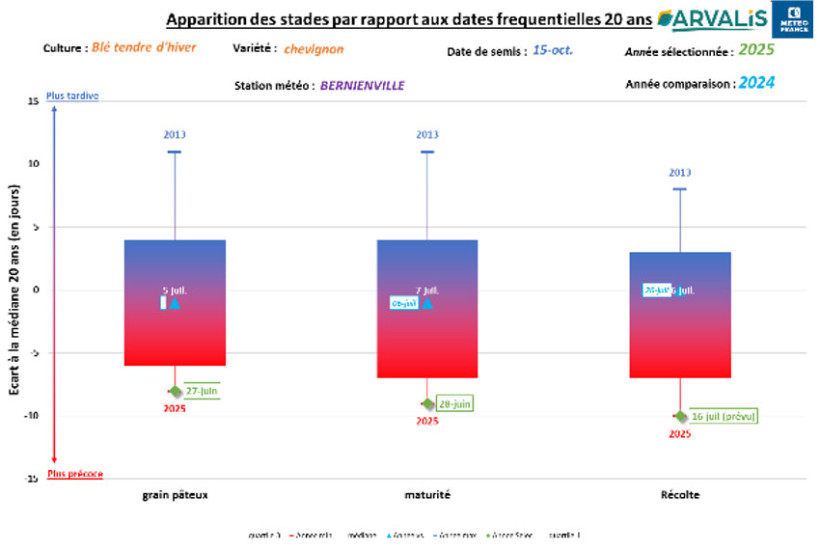 Figure 1 : Apparition des stades en 2025 VS 2024 et moyenne des 20 dernières années