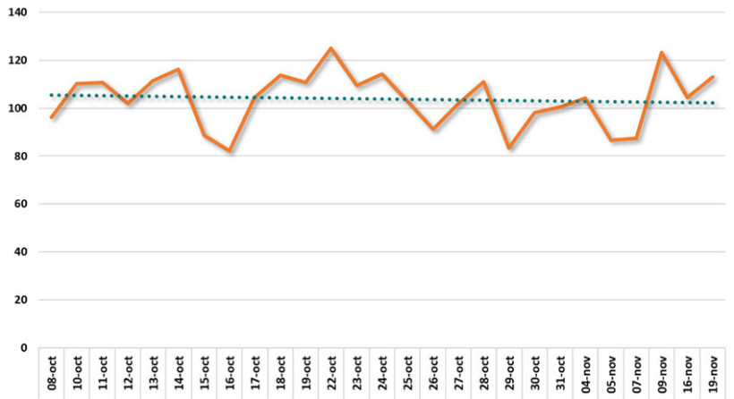 Figure 1 : Rendement en q/ha en fonction de la date de semis - 60 essais Normandie ARVALIS et partenaire entre 1991 et 2024