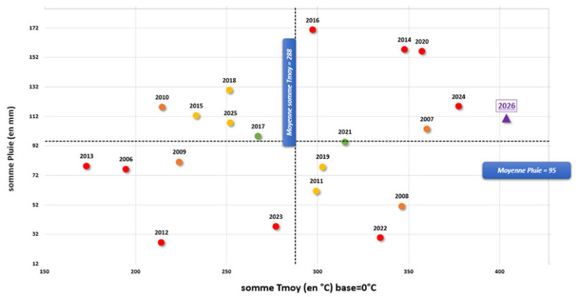Figure 1 : Positionnement de la campagne 2026 sur la période du 15 janvier au 1er février 2026 par rapport aux vingt dernières années – Station météo de Neuville-les-Dieppe (76) 