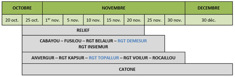 Figure 1 : Plages optimales de date de semis en blé dur