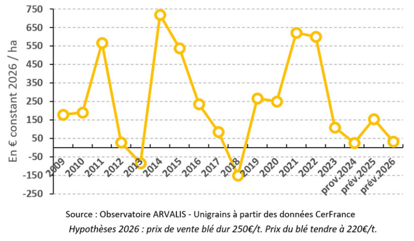 Figure 1 : Différentiel de marges brutes/ha entre blé dur et blé tendre – Observatoire Haute-Garonne