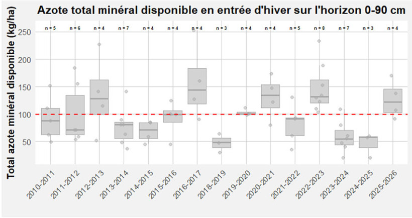Figure 1 : Azote total minéral disponible en entrée d’hiver sur l’horizon 0-90 cm