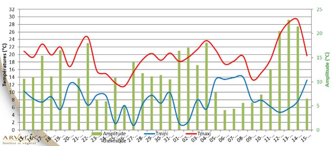 Figure 1 : Amplitudes thermiques journalières du 15 mars au 15 avril 2024 – station météo d’En Crambade (31)