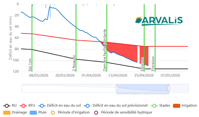 Figure 1 : Bilan hydrique Irré-LIS® - Blé tendre Intensity - Semis 15/10 – Groie Moyenne – Le Magneraud : la parcelle est en déficit hydrique depuis le 4 avril