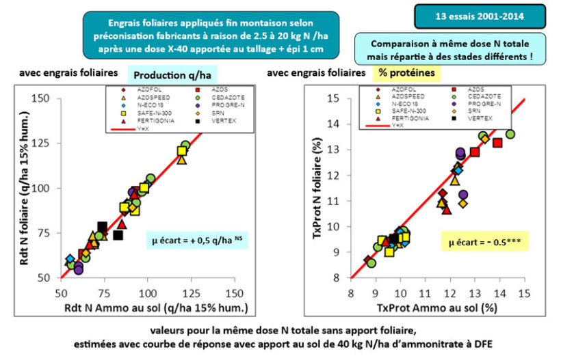 Figure 1 : Comparaison de l’efficacité de différentes formes d’engrais azoté foliaire par rapport à une dose équivalente d’ammonitrate apportée au sol