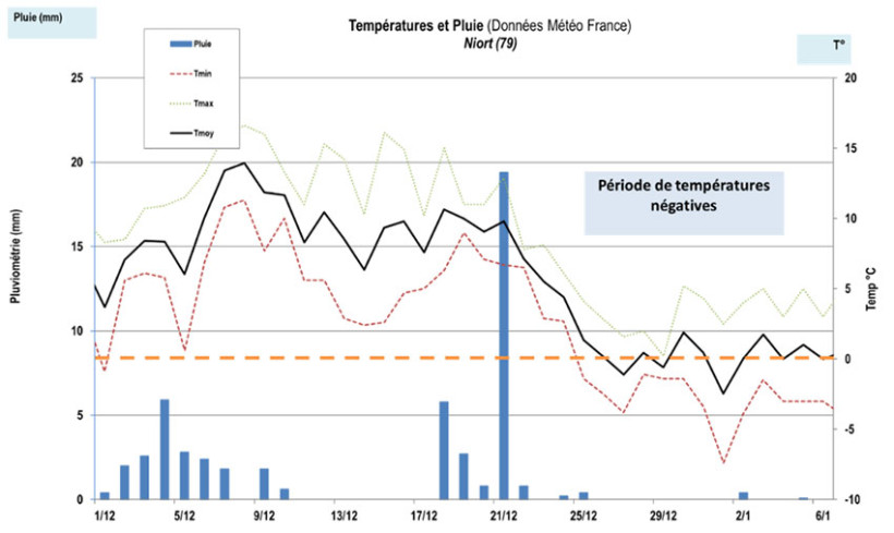 Figure 1 : Météo récente sur le poste de Niort (79)