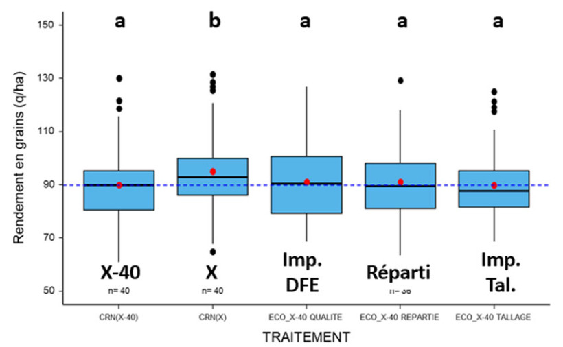 Figure 1 : Impact d’une réduction de 40 kg N/ha sur le rendement selon la période où cette baisse a été pratiquée