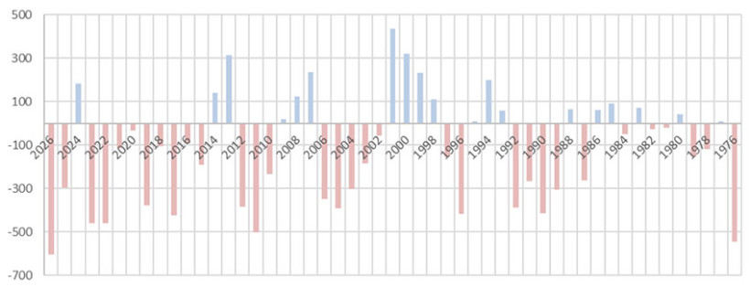 Figure 1 : Déficit hydrique simplifié (P-ETP) entre le 1er mars et le 7 juillet – de 1976 à 2026 -  station du Magneraud (17) 