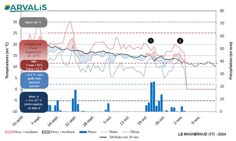 Figure 1 : Climat à partir du 1er septembre 2025 (fin de prévision 3 novembre 2025)