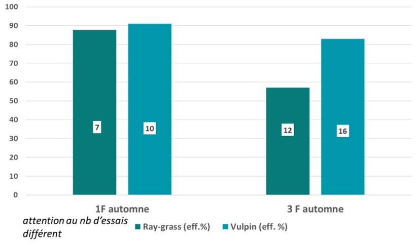 Figure 1 : comparaison des efficacités sur graminées d’herbicides en post levée selon le stade de la culture (Fosburi à 0,6 l/ha à 1F ou 3F de la céréale - essais ARVALIS 2002 à 2010) – nombre d’essais indiqué en étiquette