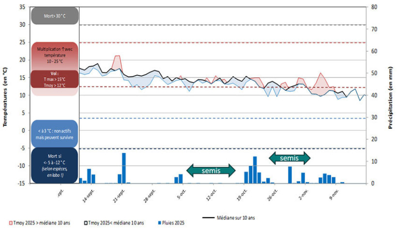 Figure 1 : Données météo ARVALIS – Météo France – station de la Jaillière (44) – fin des prévisions au 10/11/25