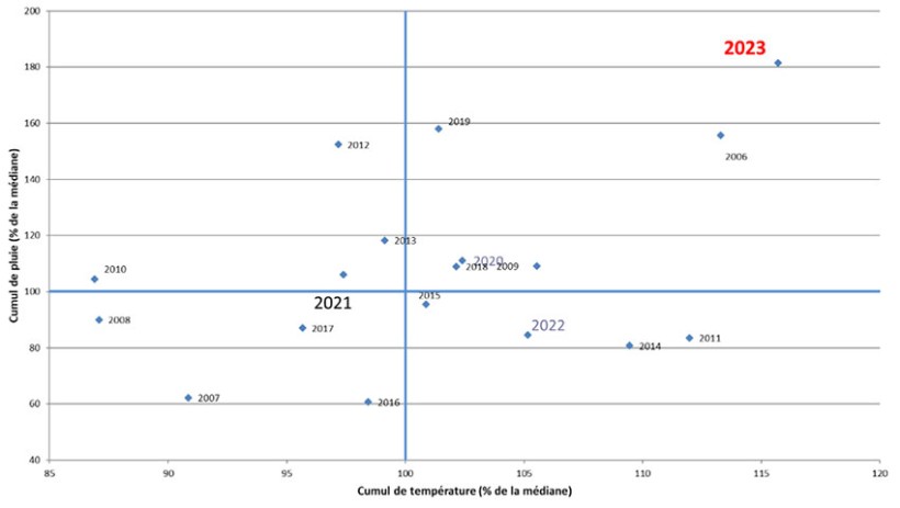 Figure 1 : Positionnement de la campagne 2023-2024 en termes de cumul de pluie et de température par rapport à la médiane 20 ans sur la période 1er septembre 2023 - 15 décembre 2023 - La Jaillière (44)
