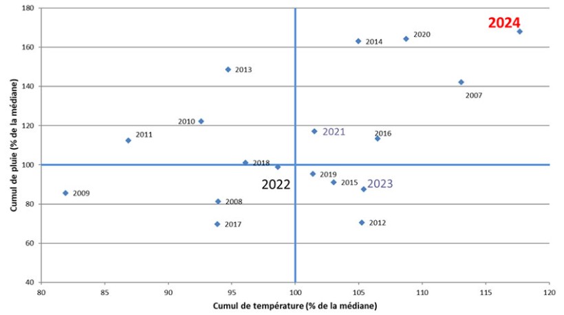 Figure 1 : Positionnement de la campagne 2023-2024 en termes de cumuls de pluie et de température sur la période 1er septembre – 1er mars par rapport aux médianes 20 ans, La Jaillière (44)