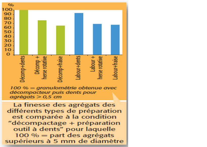 Figure 1 : Effet du type de préparation du sol avant plantation