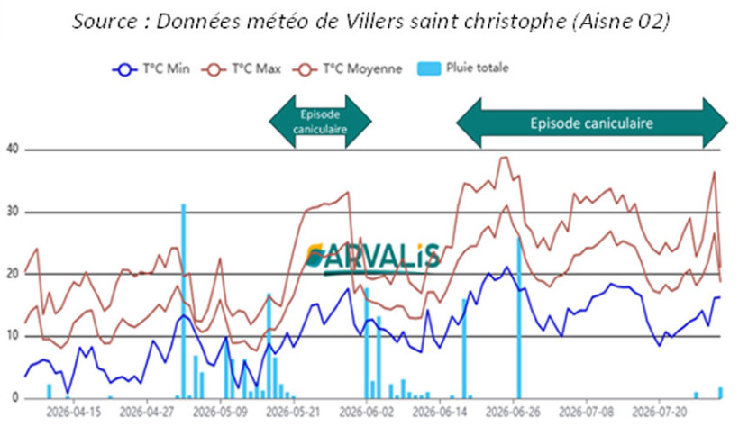 Figure 1 : Données climatiques sur la station de Villers-Saint-Christophe (02)