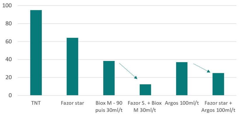Figure 1 : Indice de germination (échelle 0-100) moyen selon différents programmes antigerminatifs pour trois variétés (Agata, Charlotte et Monalisa) après 6 mois de stockage à 7°C lors de la campagne 2021-2022 ; collaboration UPL