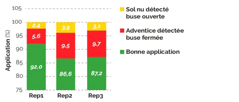 Figure 1 : Capacité du pulvérisateur à ouvrir les buses au moment où le capteur détecte des adventices, exprimée en portion de surface pulvérisée à raison (vert), à tort (jaune) ou non pulvérisée alors qu’il y avait des adventices (rouge)