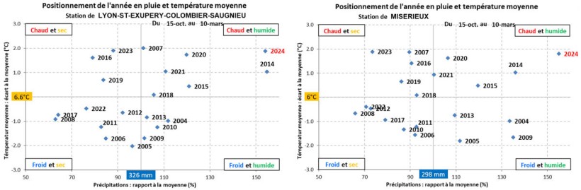 Figure 1 : Positionnement de l’année 2024 en termes de cumuls de pluie et de températures sur la période 15 octobre - 10 mars – stations de Lyon-St-Exupéry (69) et Misérieux (01) – Analyse fréquentielle 2004-2023