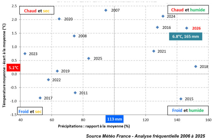 Figure 1 : Position de l’année 2026 en cumul de pluies et température moyenne - station de Lyon Saint Exupéry Colombier Saugnieu - du 31 décembre au 3 mars