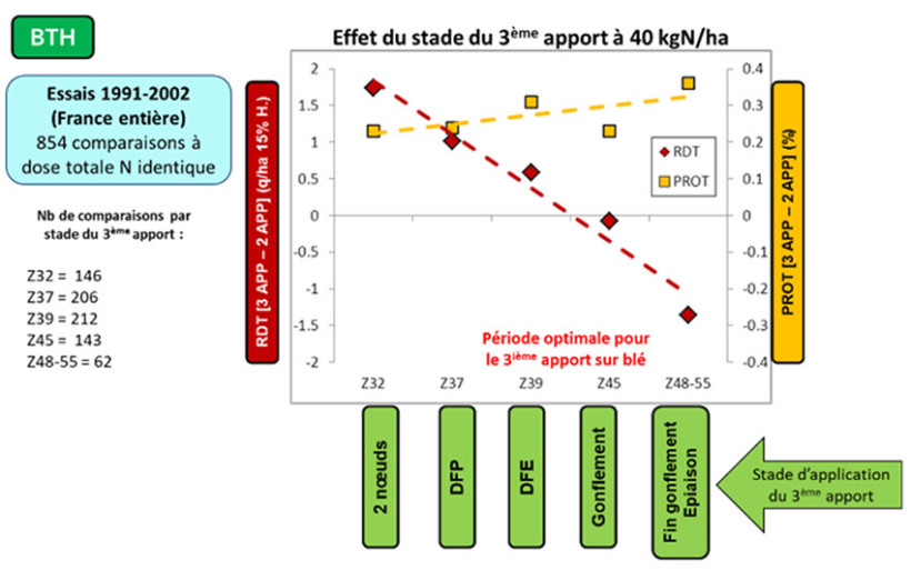 Figure 1 : Impact du positionnement du troisième apport sur le rendement et la protéine, par rapport à un fractionnement en 2 apports (à dose totale d’azote identique) - Essais France, 1991-2002, ARVALIS