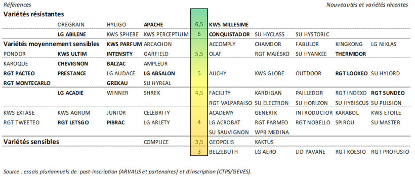 Figure 1 : Echelle 2025 de résistance variétale du blé tendre  à la fusariose des épis (DON) 