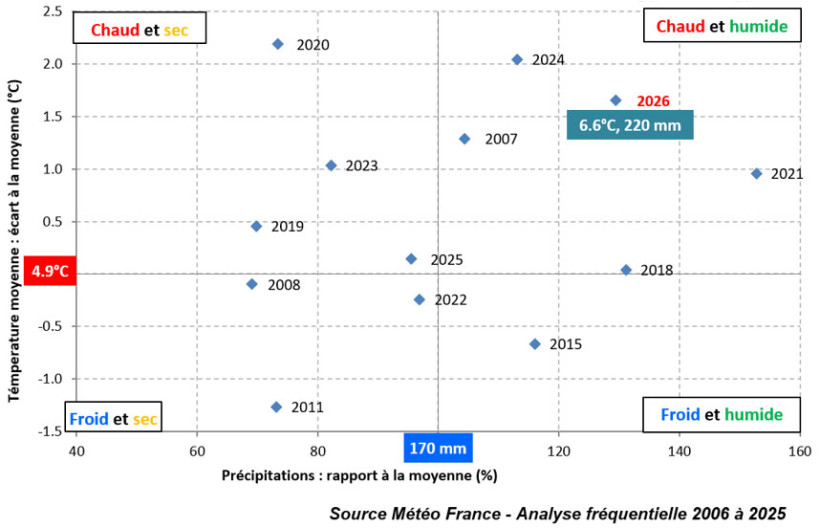 Figure 1 : Position de l’année 2026 en cumul de pluies et température moyenne - station de Lyon Saint Exupéry Colombier Saugnieu - du 1e décembre 2025 au 28 février 2026 