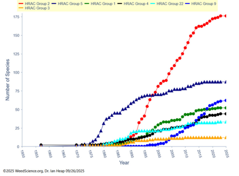 Figure 1 : Evolution mondiale des phénomènes de résistance depuis le XXe siècle 