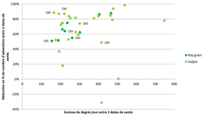 Figure 1 : réduction de la densité de graminées (vulpin ou ray-grass) en fonction du décalage de la date de semis exprimée en degrés-jours (46 comparaisons – essais ARVALIS de 2016 à 2026)