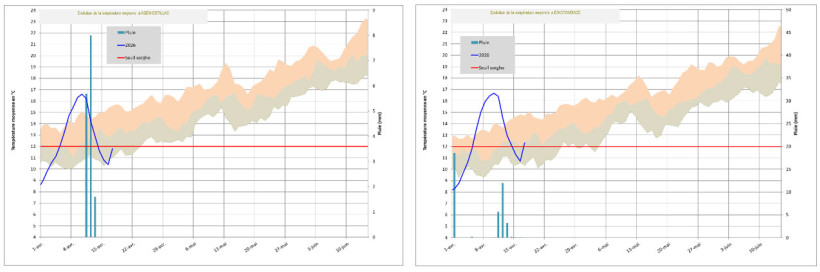 Figure 1 : Température moyenne 2026 et comparaison avec les normales – Stations météo Agen (47) et En Crambade (31)