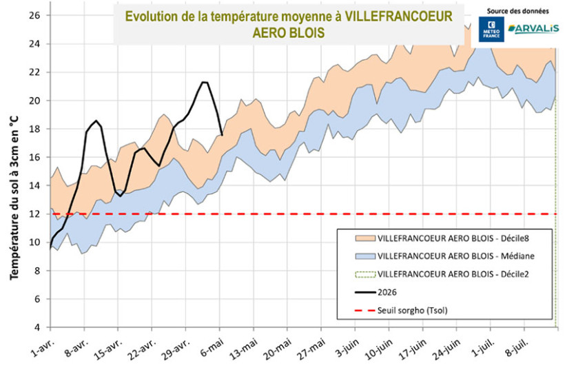 Figure 1 : Température moyenne 2026, comparée aux normales – Station météo de Villefrancœur (41)