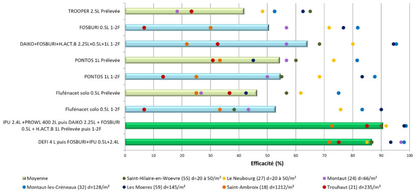 Figure 1 : Efficacité (en %) de différentes modalités herbicides sur vulpin – 7 essais blé tendre, campagne 2015/16