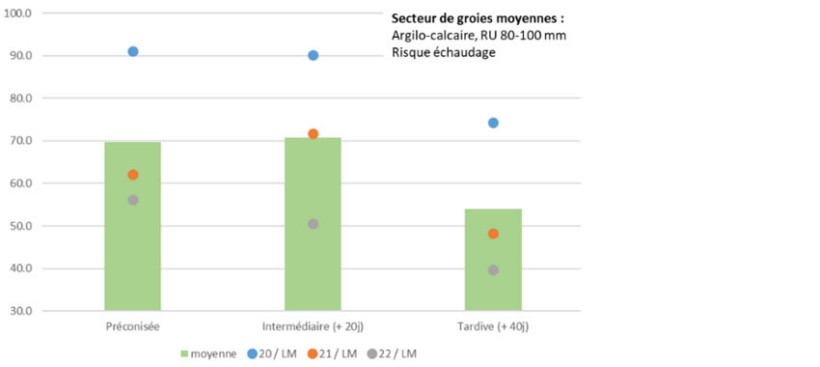 Figure 1 : Impact du décalage de la date de semis préconisée (autour du 20 octobre) sur le rendement (ARVALIS Le Magneraud, 2020-2022, terres de groies, flore vulpins)