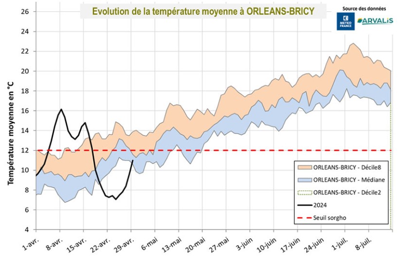 Figure 1 : Evolution de la température moyenne 2024 et comparaison avec les normales – Station météo d’Orléans - Bricy (45)
