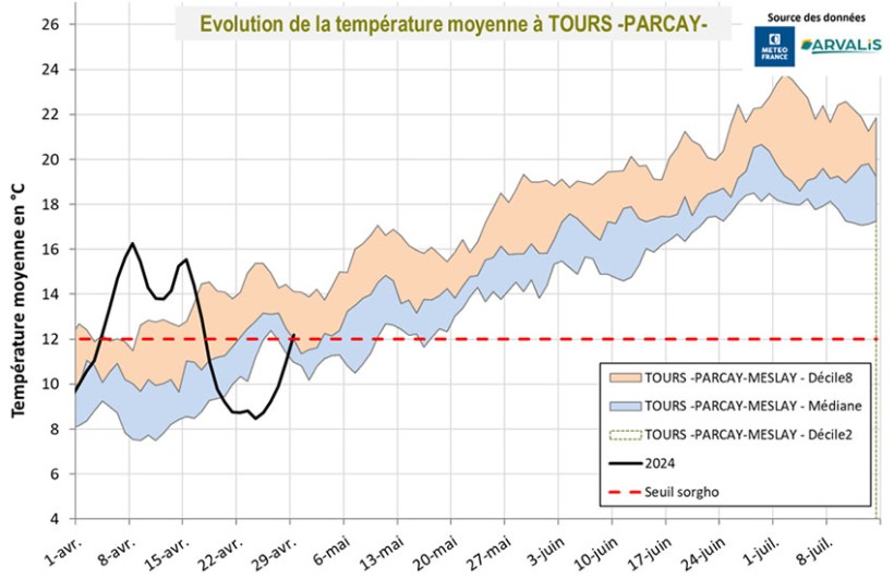 Figure 2 : Evolution de la température moyenne 2024 et comparaison avec les normales – Station météo de Tours – Parcay (37)