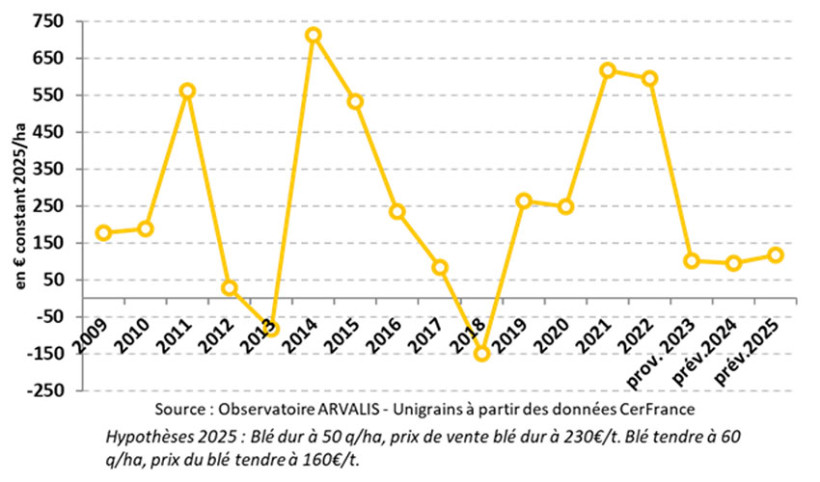 Figure 1 : Différentiel de marges brutes entre blé dur et blé tendre – Observatoire Haute-Garonne