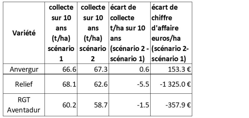 Tableau 1 : Comparaison de la collecte totale par hectare sur 10 ans en fonction du créneau de semis et de la précocité variétale