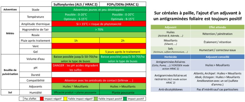 Figure 2 : Rappel des meilleures conditions d’utilisation des produits à base de sulfonylurées (ALS) et FOP/Den