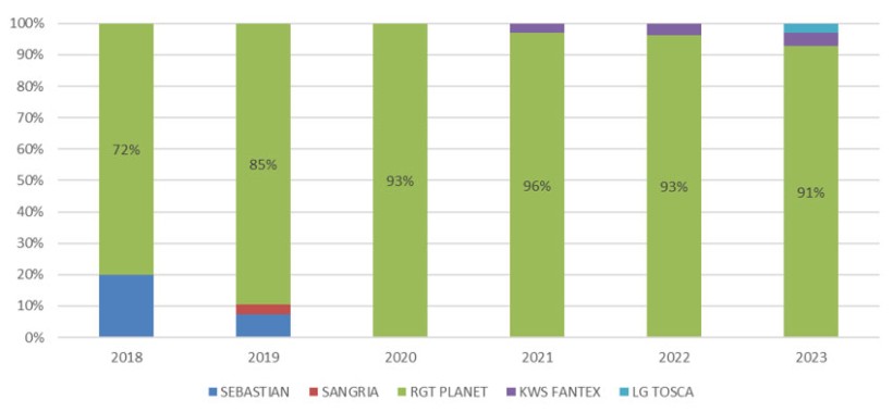 Figure 2 : Evolution des variétés d’orge de printemps brassicole cultivées depuis 2018 en Bourgogne en % de la surface totale