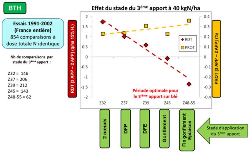 Figure 2 : Impact du positionnement du troisième apport sur le rendement et la protéine, par rapport à un fractionnement en 2 apports - Essais France, 1991-2002, ARVALIS