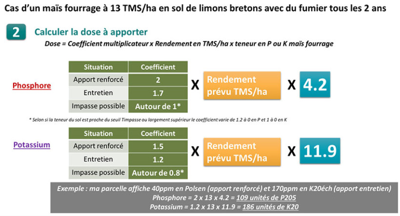Figure 2 : Calculer la dose PK à apporter sur maïs fourrage